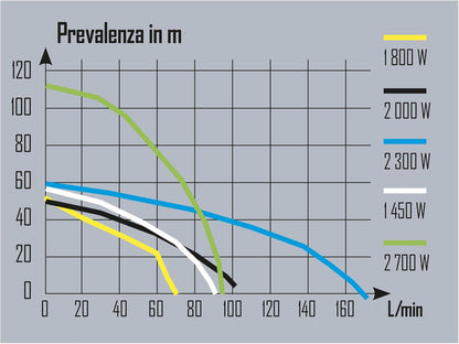 Meercellige Oppervlaktepomp – Waterpomp – Zelfaanzuigend – Irrigatiepomp – Tuinpomp – 2300 Watt – 5 Turbines – Gietaluminium Behuizing – Max. 5,8 Bar Druk