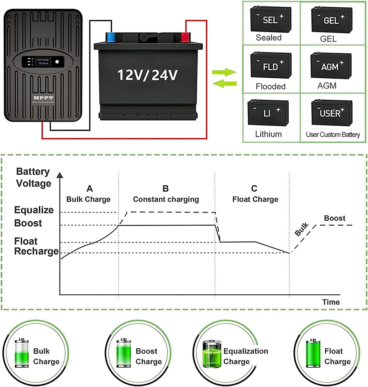 SolaMr 50A MPPT Solar Charge Controller 12V/24V Automatische Identificatie met LCD Display voor Communicatie Basisstations en Huishoudelijke Systemen - NS24H50