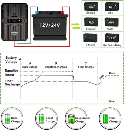 SolaMr 50A MPPT Solar Charge Controller 12V/24V Automatische Identificatie met LCD Display voor Communicatie Basisstations en Huishoudelijke Systemen - NS24H50