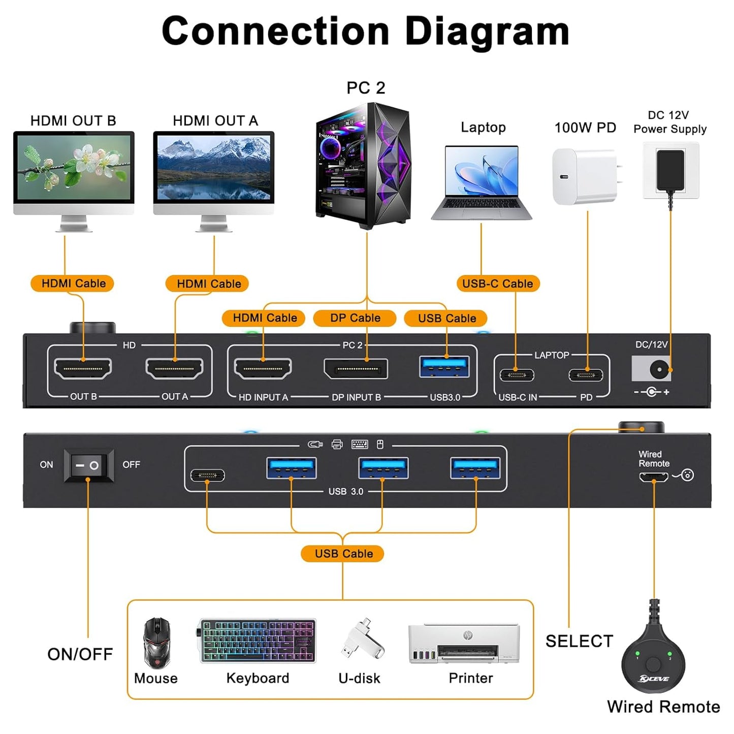 KVM Switch 2 PC 2 monitoren USB C, KVM Switch Dual Monitor voor Laptop & PC, USB 3.0 MST Dual 4K @60Hz, PD 60W voor laptop, HDMI DP KVM-switches USB C, met bedrade afstandsbediening