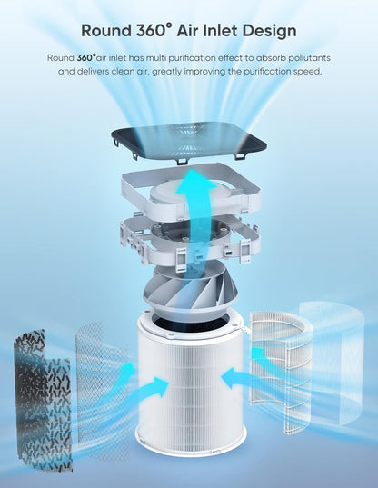 Luchtreiniger – Luchtzuiveraar – HEPA Luchtreiniger – Luchtfilter – Luchtreinigingsapparaat – Voor Grote Ruimtes Tot 3000 ft² – 360° Luchtinlaat – H13 True HEPA Filter