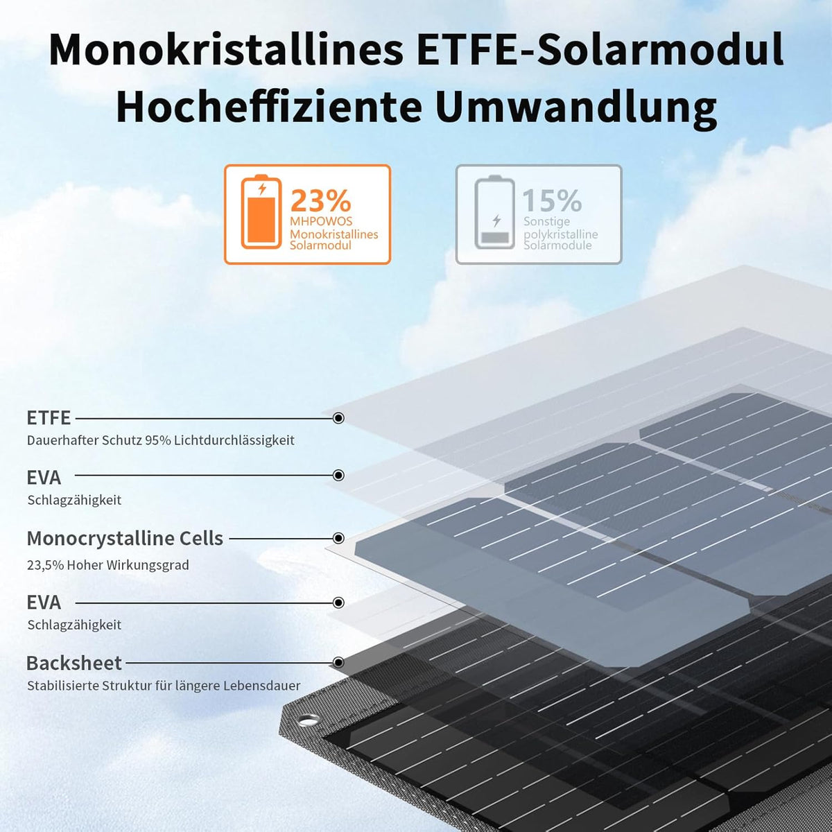 120 W draagbaar zonnepaneel, 19 V opvouwbare zonne-oplader met USB C, USB A en DC-uitgangen, IP65 water- en stofdicht, voor draagbaar powerstation, iPhone, iPad, camping, wandelen, outdoor-reizen
