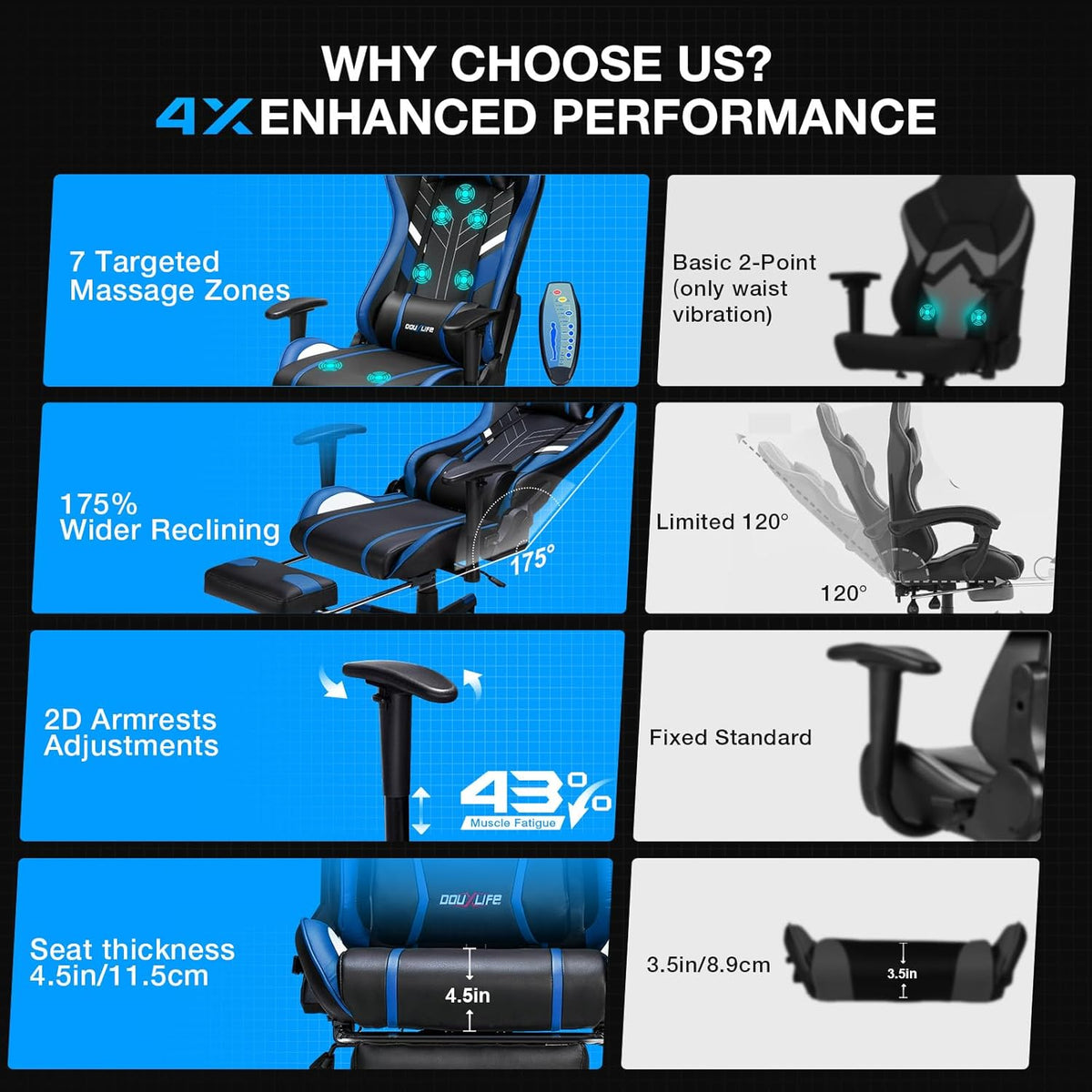 Douxlife Gaming Stoel, met 7-punts Massage, Ergonomische bureaustoel met Voetensteun, 90-175° Rugleuning Instelbaar, Verstelbare 2D-Armleuning, PC-gamerstoel, Bureaustoel, 180 kg, Zwart-blauw