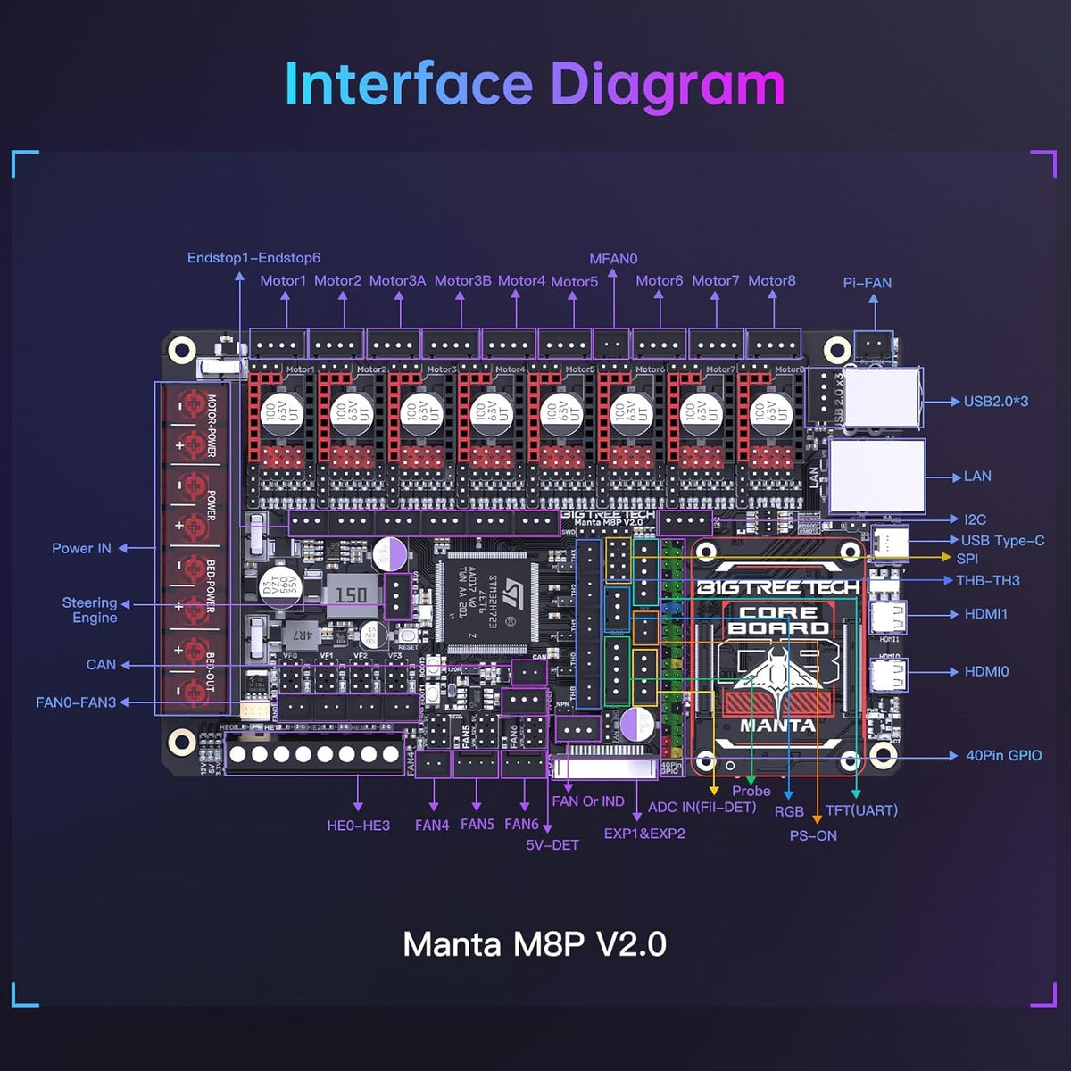 BIGTREETECH Manta M8P V2.0 Geïntegreerde besturingskaart 32Bit met Klipper en CB1, hoge snelheid 3D-printer stille moederbord, compatibel met TMC5160T Plus, TMC5160, TMC2209, TMC2240 Stepper Driver