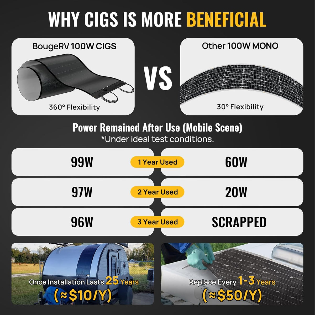 BougeRV CIGS Flexibel zonnepaneel, 100 W, 12 V, 360 graden ETFE IP68, fotovoltaïsch paneel, off-grid voor 12 V batterijen, caravan, camper, auto, boot, jacht, marine, oneffen oppervlakken