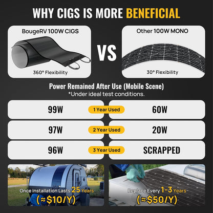 BougeRV CIGS Flexibel zonnepaneel, 100 W, 12 V, 360 graden ETFE IP68, fotovoltaïsch paneel, off-grid voor 12 V batterijen, caravan, camper, auto, boot, jacht, marine, oneffen oppervlakken