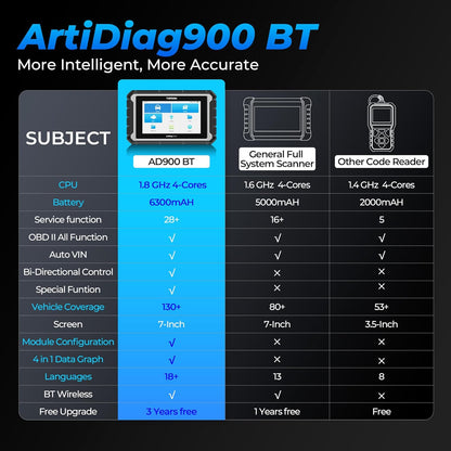 TOPDON OBD2 Scanner Diagnostisch Gereedschap, 2025AD900BT 28+ Services Alle Systeem Bidirectionele Scan Gereedschap met 2-Jaar Updates, ECU Codering, Auto Code Lezer voor Alle Voertuigen met AutoVIN