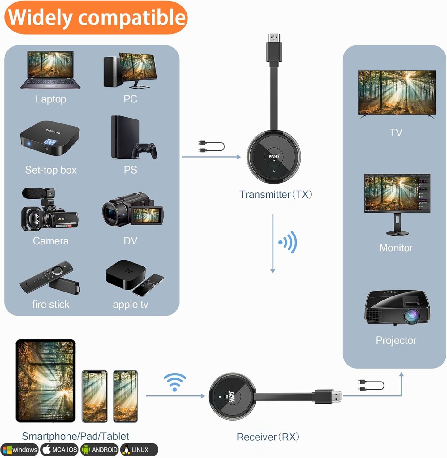 Draadloze HDMI Zender en Ontvanger 4K/5G, Wireless HDMI Transmitter and Receiver 165FT/50M, overdracht van Laptop/TV box/Camera/PS5/Phone naar Televisie/Monitor/Projector