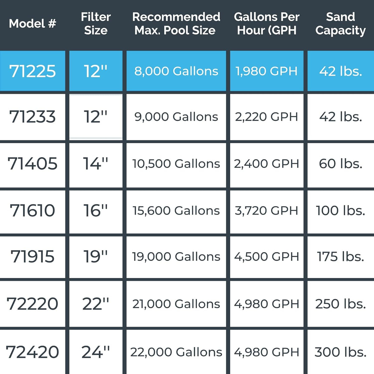 SWIMLINE HYDROTOOLS Complete Sand Filter System, 12" Tank - for Above-Ground Pools Up to 8,000 Gallons, Single Speed Pump, 0.3 THP, 1,980 GPH, 4-Way Multi-Port Valve, 42 lb Capacity