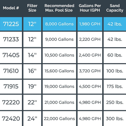 SWIMLINE HYDROTOOLS Complete Sand Filter System, 12" Tank - for Above-Ground Pools Up to 8,000 Gallons, Single Speed Pump, 0.3 THP, 1,980 GPH, 4-Way Multi-Port Valve, 42 lb Capacity