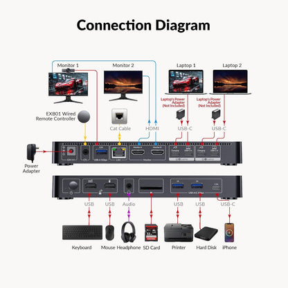 AV Access Docking Station KVM Switch 2 Monitor 2 Laptops, 4K KVM Switch Dual Monitor, 100W PD voor elke pc, 1G Ethernet, EDID-emulatie, ideaal voor thuiskantoor en gaming