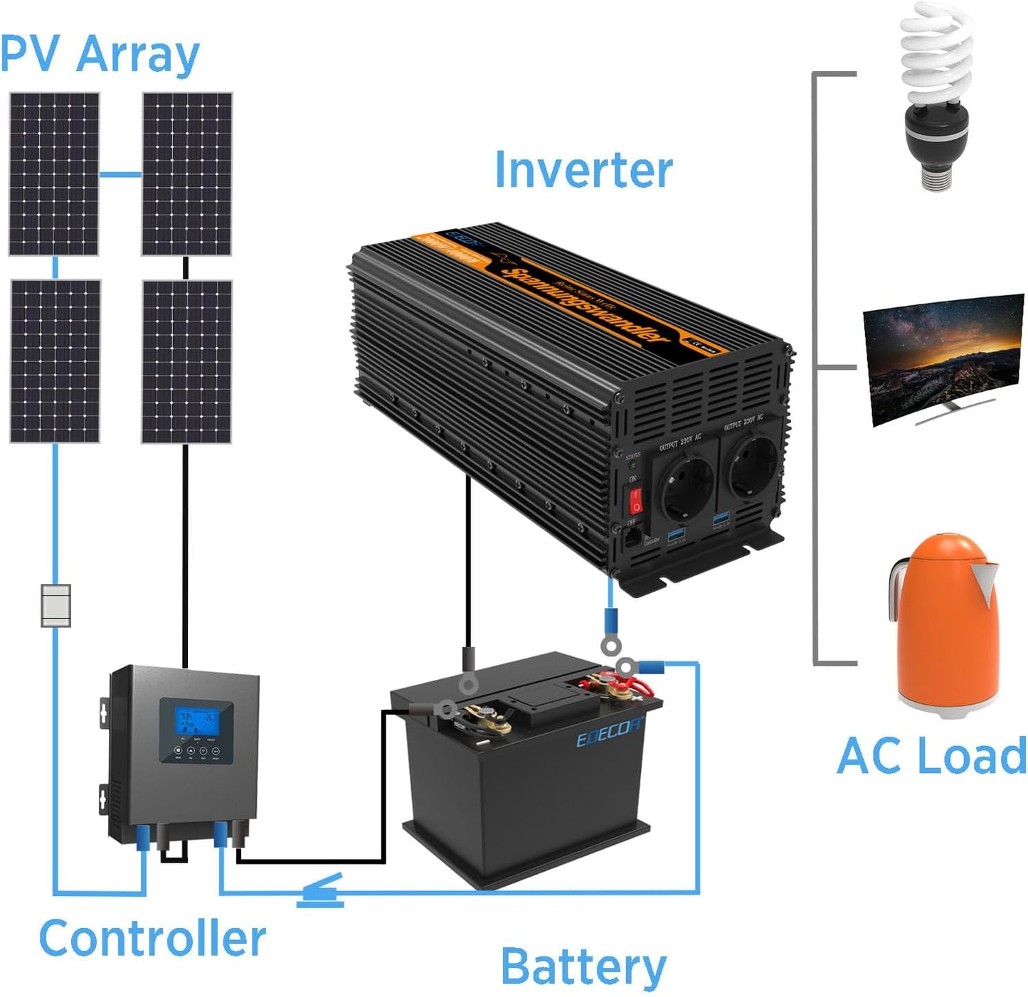 EDECOA 2000W/4000W omvormer 24v 230V Volt Spanningsomvormer met Nieuwe Afstandsbediening 2X USB voor Zonnepaneel Auto Camper