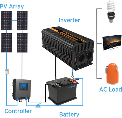 EDECOA 2000W/4000W omvormer 24v 230V Volt Spanningsomvormer met Nieuwe Afstandsbediening 2X USB voor Zonnepaneel Auto Camper