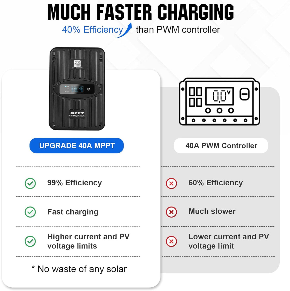 MPPT Zonnepaneelregelaar – Laadregelaar – Zonne-energie Controller – Solar Charge Controller – Batterijregelaar – 40A Capaciteit – OLED Display – Hoge Laadefficiëntie 99%