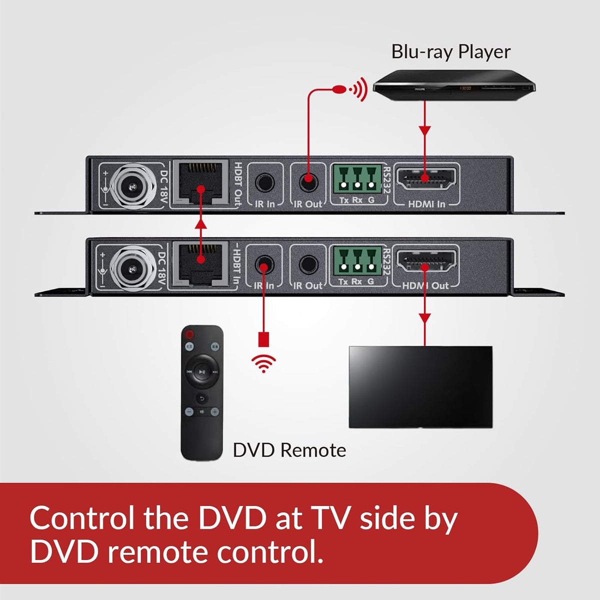 AV Access Professional UHD 4K60Hz (HDBaseT) HDMI-extender tot 70M (230ft), 4Kx2K@60/30Hz 1080P@120/60Hz HDR10 en 3D via Cat5e/6a/7, EDID-beheer + CEC, HDCP 2.2, 2-weg PoE + IR + RS232