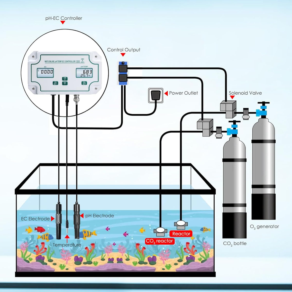 Slimme Wifi-waterkwaliteitstester pH-, EC- en Temperatuurmonitor Continue Online Monitoringstester met Lcd-scherm, App-meldingen, Realtime Gegevens, Vervangbare Sondes voor Hydrocultuur en Aquaria