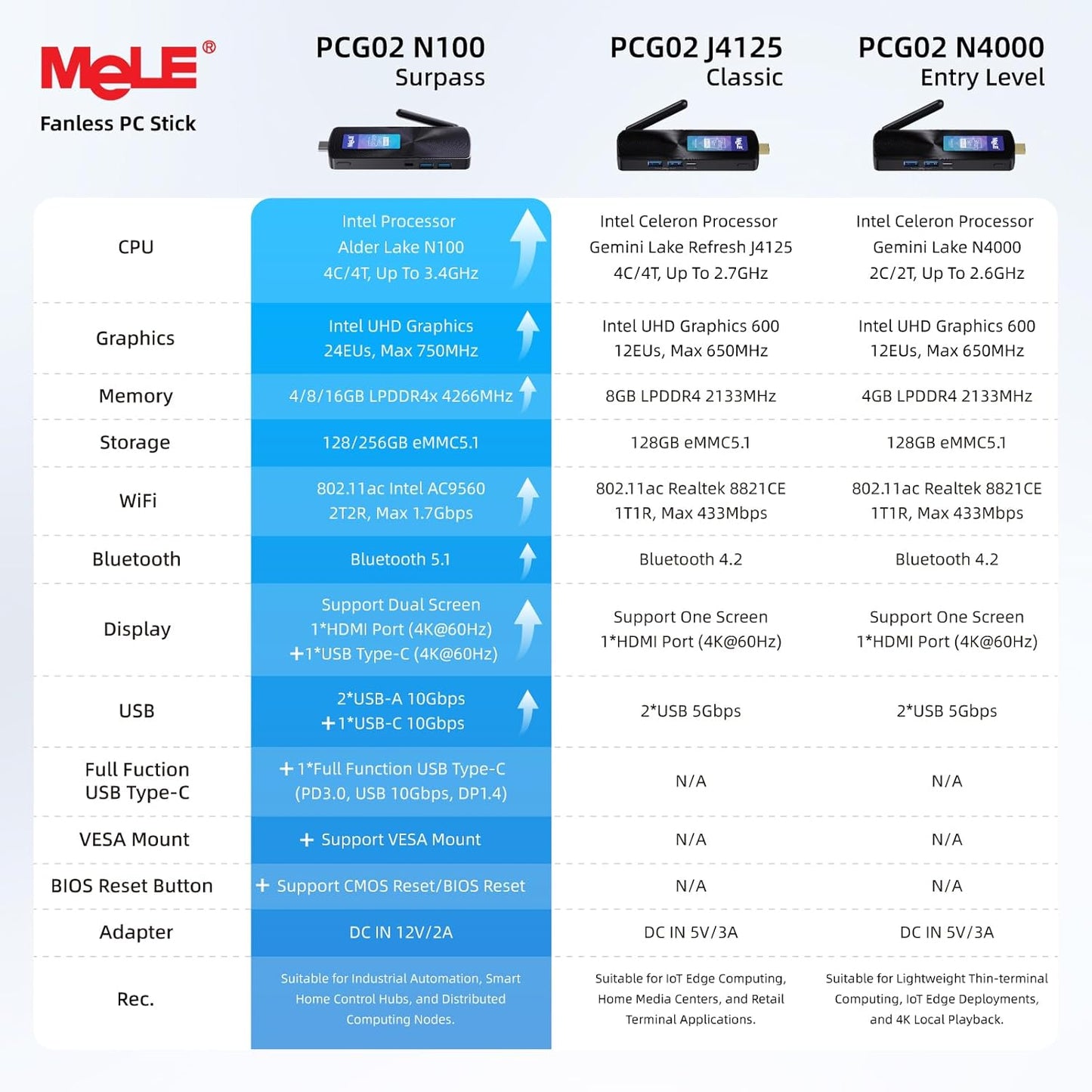 MeLE PCG02 Fanless Mini PC Stick, N100 8GB RAM 256GB, Auto Power On PXE, Windows 11 Pro Kleine Mini Desktop Computer, Alles-in-één USB-C op Industrie IoT, Business Office, Digital Signage, 4K HDMI