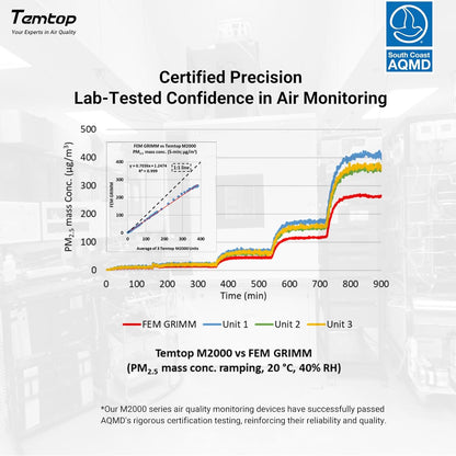 Temtop Luchtkwaliteitsmonitor voor PM2.5 PM10 Deeltjes CO2 HCHO Temperatuur Vochtigheid Instelbaar Audio Alarm Opnamecurve Eenvoudige kalibratie Kleurrijk display (M2000 2nd)