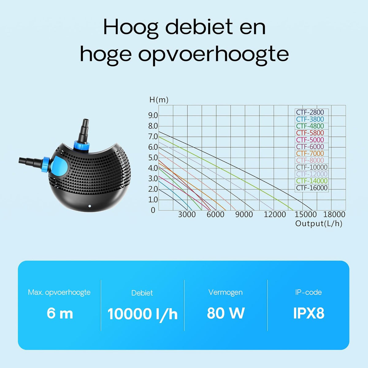 SunSun CTF-10000 SuperECO vijverpomp 80 Watt, energiebesparende filterpomp met een debiet van 10.000 l/h, beeklooppomp voor koivijvers, circulatiepomp, tuinvijverpomp