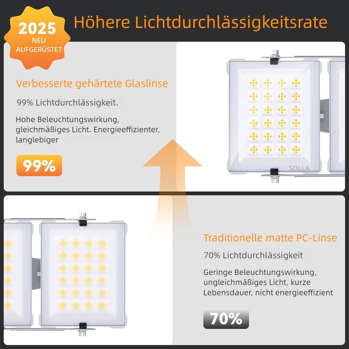 SOLLA 300 W led-schijnwerper voor buiten, ultra helder, 30.000 lumen, 6000 K, daglicht, wit, IP66 waterdicht, stadioverlampen, 3 heads outdoor floodlight, veiligheidsverlichting voor tuinen, patio's,