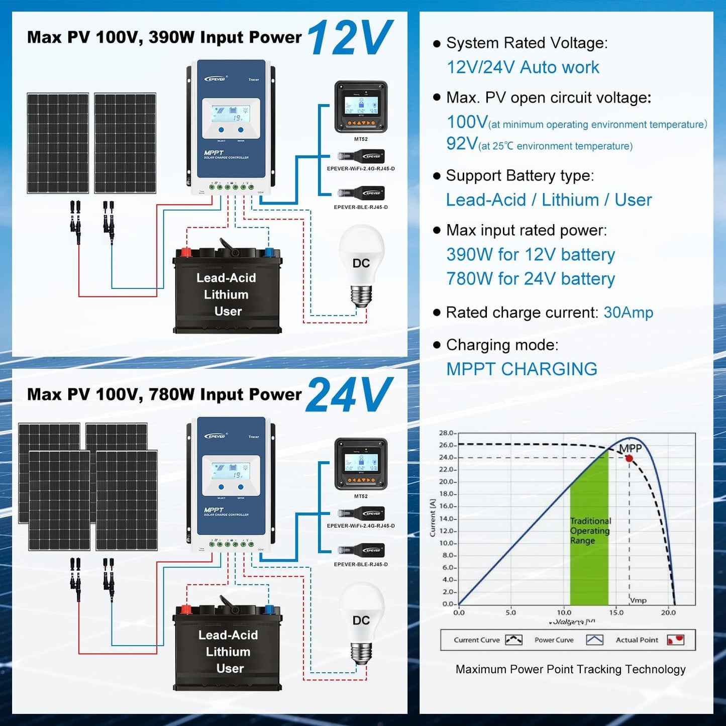 EPEVER MPPT Tracer3210AN laadregelaar, 30 A, afstandsbediening, MT50 hRTS temperatuursensor 12 V/24 V, auto voor zonnepaneel, batterijcontrolesysteem (30A+MT50+RTS)