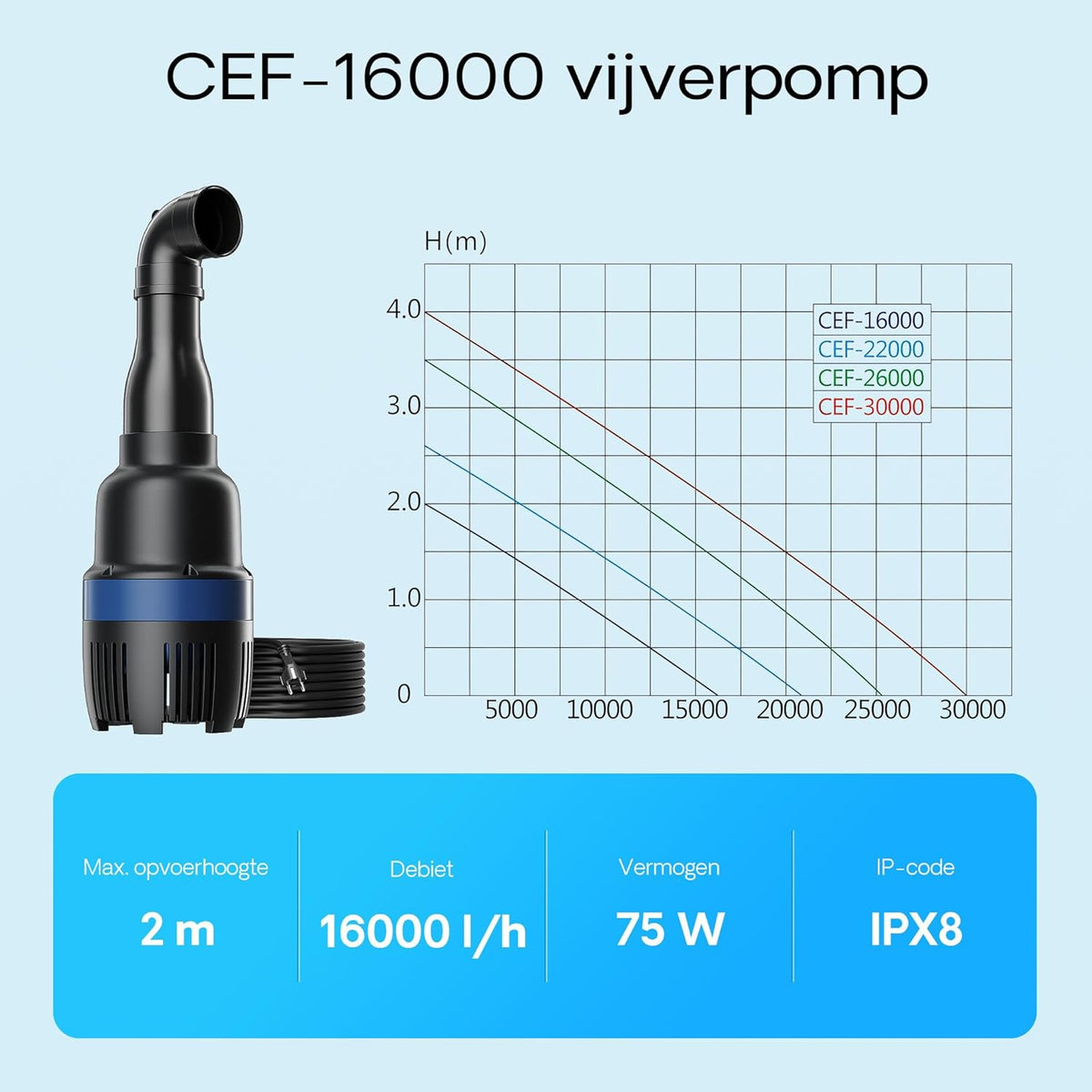 SunSun CEF-16000 hoogrendementspomp hoge capaciteit leidingpomp 16000 L/h 75W vijverpomp