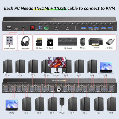 16 Port KVM Switch HDMI 4K@60Hz EDID Simulatie, 1U Rack Mount USB 3.0 HDMI KVM Switch voor 16 Computer/Servers, met 6 USB 3.0 Poort, TF/SD, Audio RS232, met 12V Voeding, Controller en 16 USB Kabels