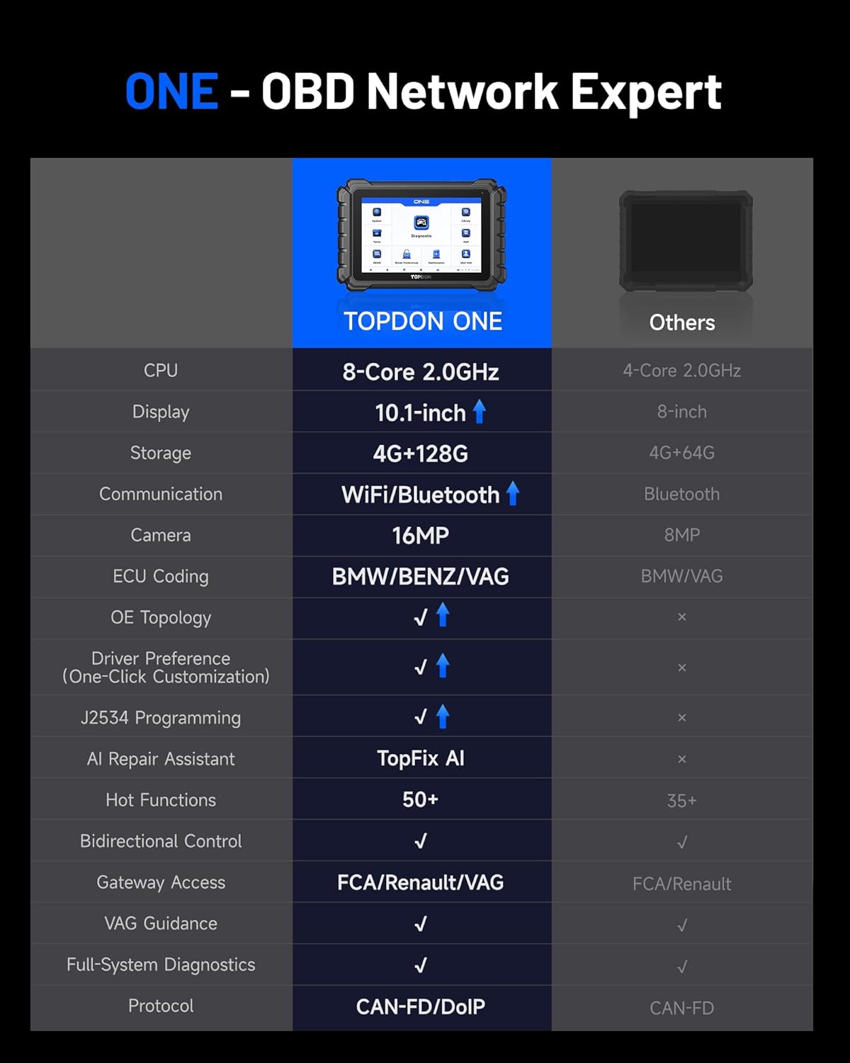 TOPDON ONE OBD2-scanner met diagnosefunctie, ECU-codering, OE-topologie, J2534-doorvoer, meer dan 50 services, bidirectionele diagnose met TopFix AI, FCA/Renault/VAG SFD SGW-toegang, CAN-FD & DoIP.