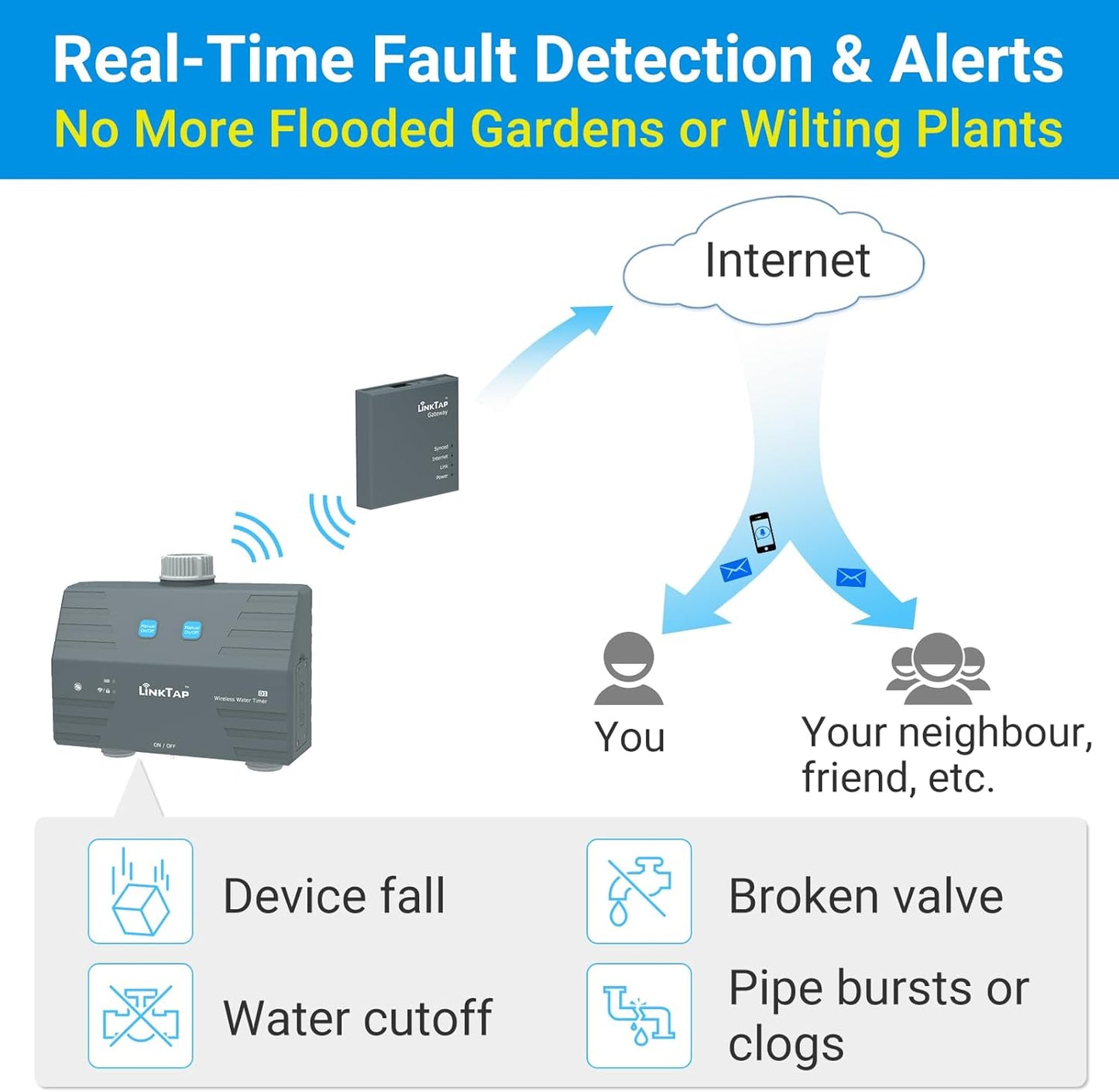 LinkTap D1 Draadloze Bewateringscomputer - Gateway Vereist - 2-Zone Besproeiingstimer, ingebouwde stroommeters en valdetectiesensor, Weerbewust, Ruimer Bereik dan WiFi, 1,5 Jaar Batterijduur, IP66