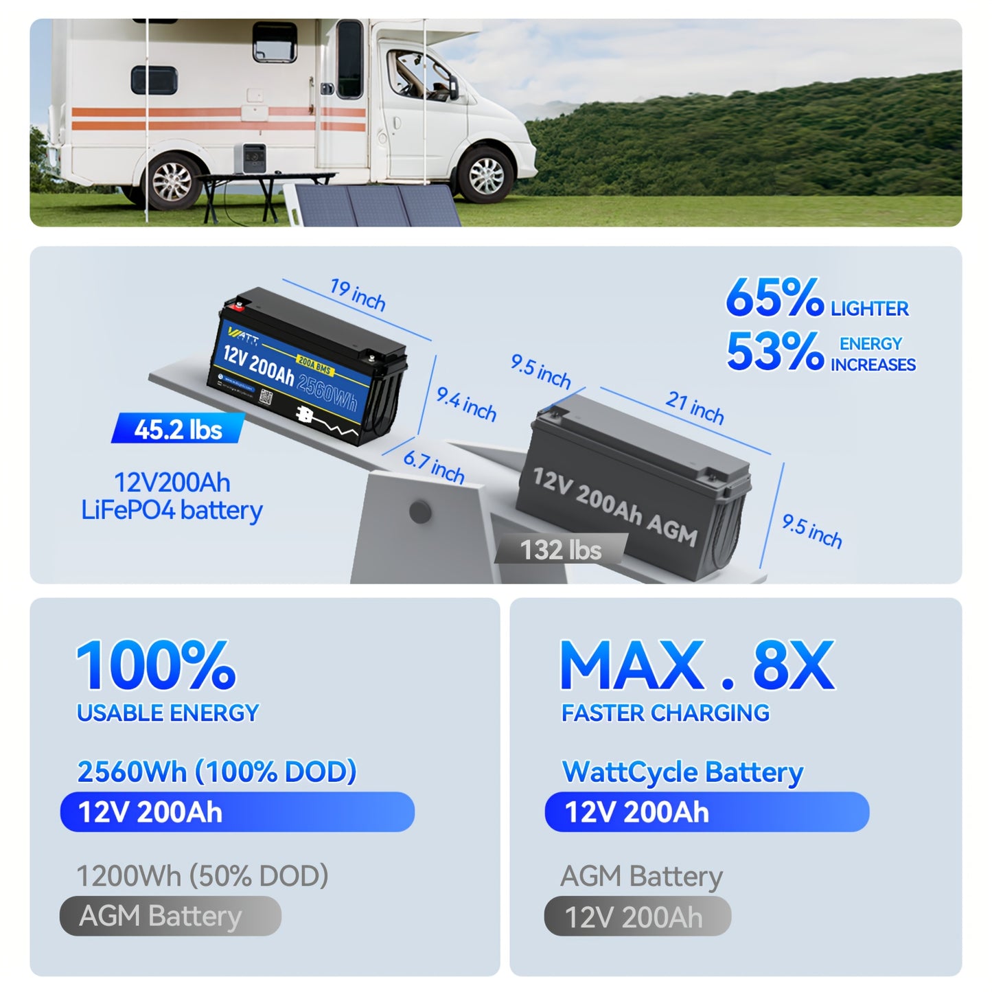 Lithiumaccu – Lithium Batterij – LiFePO4 Accu – Camper Accu – Boot Accu – 12V 200Ah Capaciteit – 800A Piekvermogen & Geavanceerd BMS Veiligheidsysteem