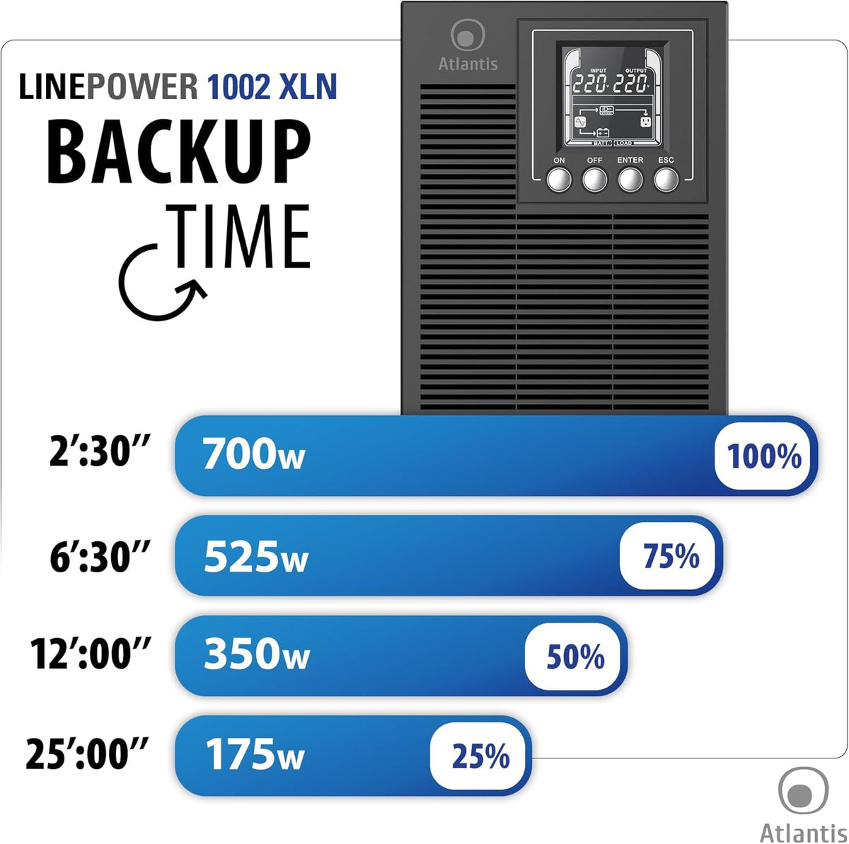 Atlantis A03-OP1002XLN UPS OnLine 88% stillere onderbrekingsgroep, server, dubbele conversie, zuivere sinusgolf, 1000 VA 700 W, Low Noise Gelid ventilator 23,6 dbA, USB, 2 Schuko + 1 IEC, 2 x 12 V-9