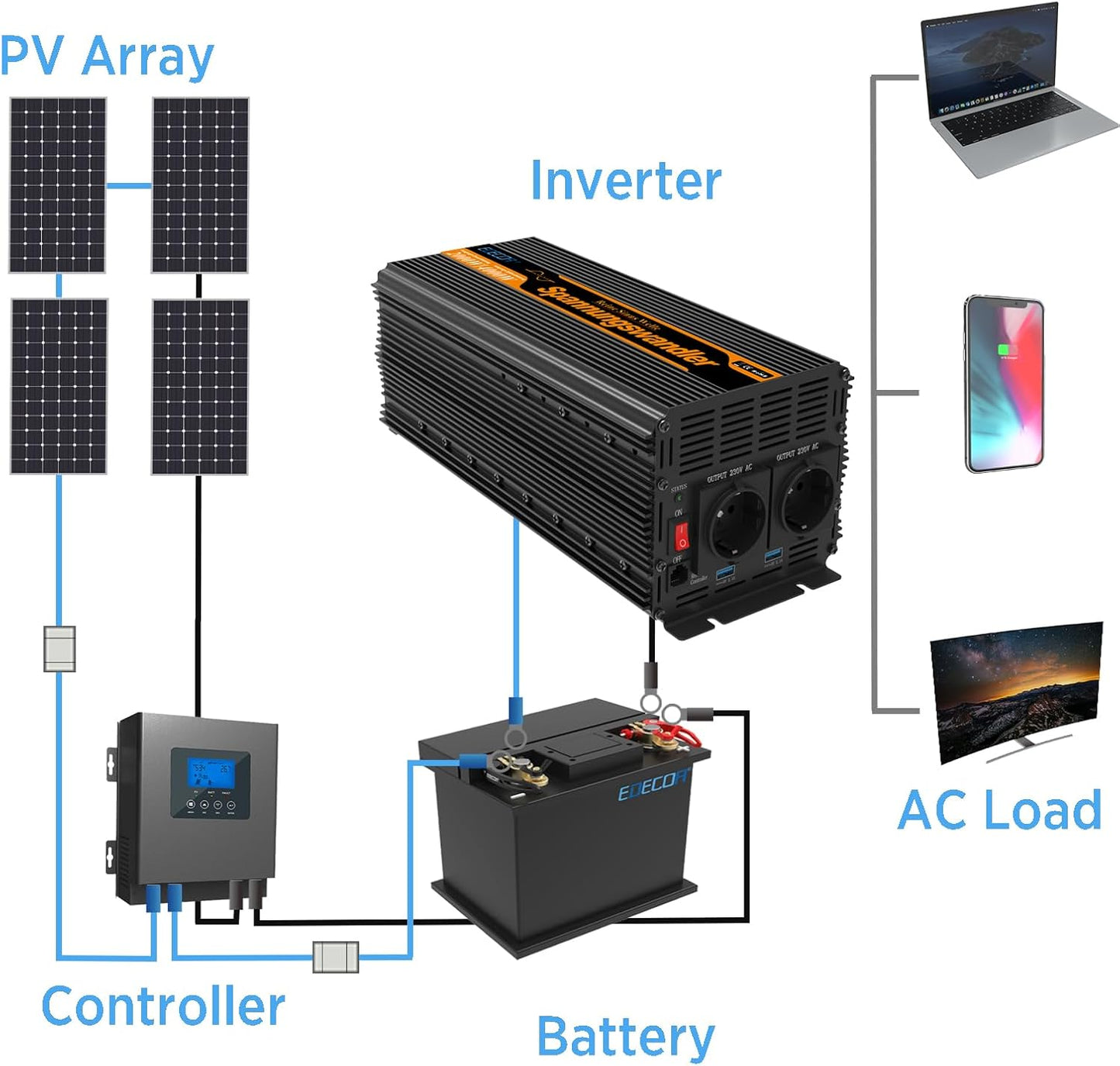 EDECOA 2000W/4000W omvormer 24v 230V Volt Spanningsomvormer met Nieuwe Afstandsbediening 2X USB voor Zonnepaneel Auto Camper