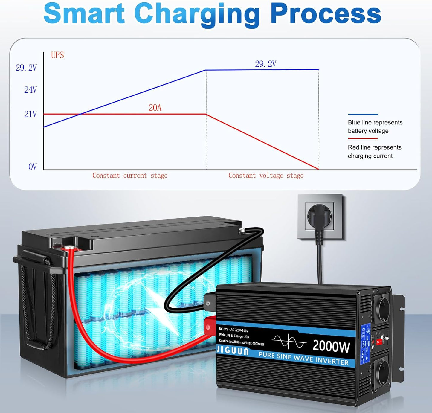 JIGUUN 2000W omvormer 24v naar 230v zuivere sinus met 20A lader en net prioriteit circuit en UPS, 2 EU-stopcontacten, draadloze afstandsbediening en LCD-display piekvermogen 4000W