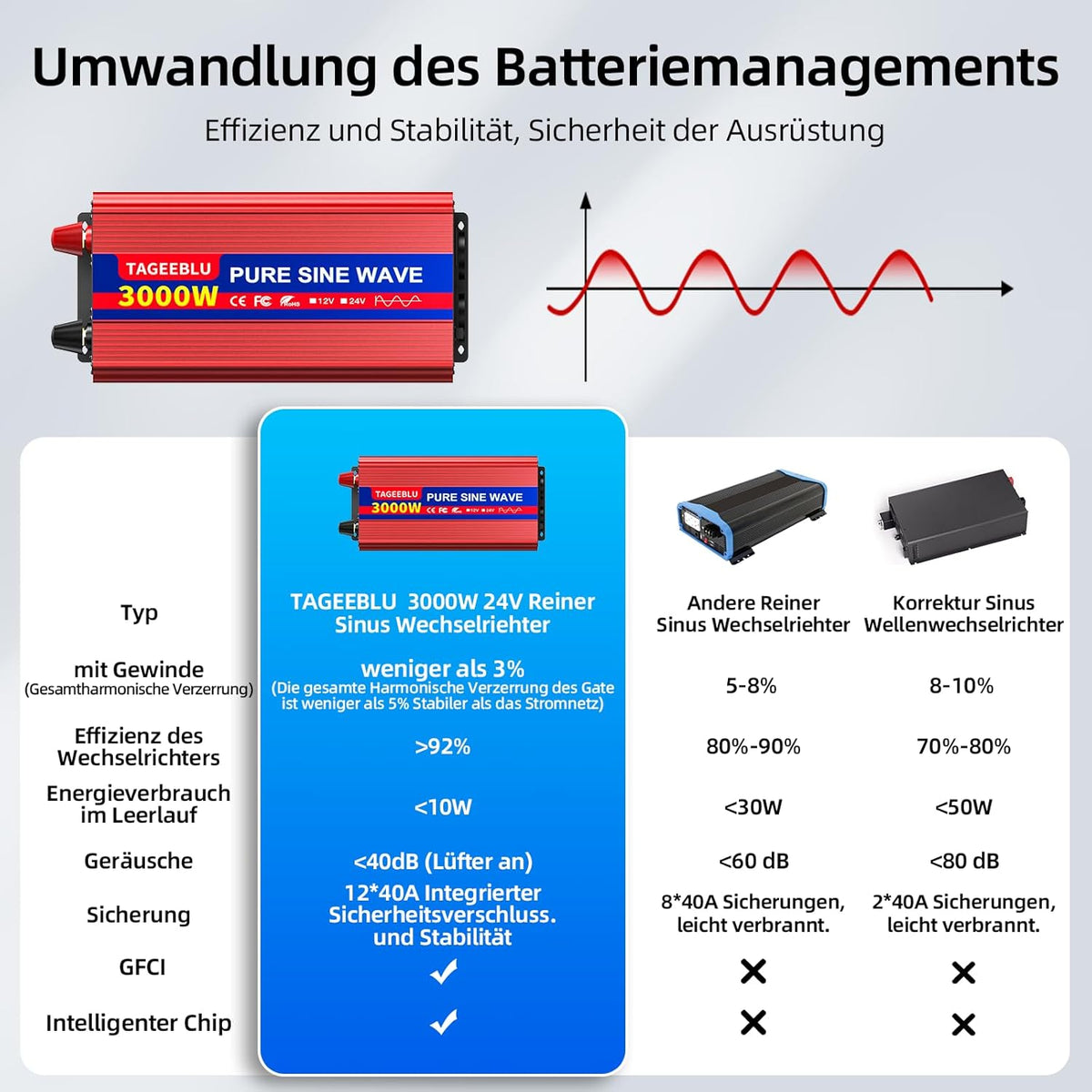 3000W zuivere sinusomvormer DC 24V naar AC 230V spanningsomvormer, omvormer voor voertuigen met krokodillenklem, 2 AC stopcontacten en LCD scherm