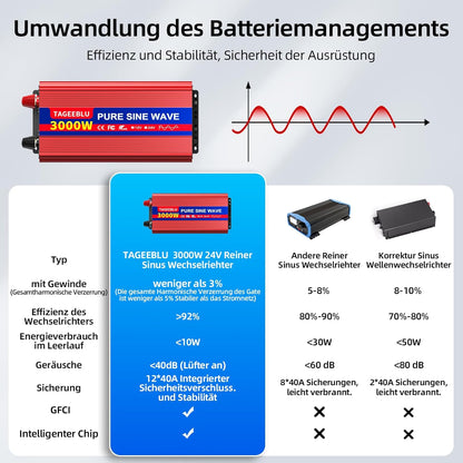 3000W zuivere sinusomvormer DC 24V naar AC 230V spanningsomvormer, omvormer voor voertuigen met krokodillenklem, 2 AC stopcontacten en LCD scherm