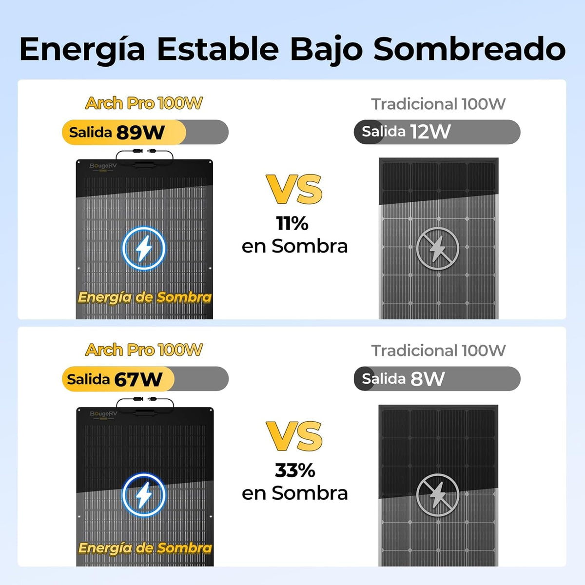 BougeRV Arch Pro Schaduwtolerantie, flexibel zonnepaneel van glasvezel, N-type 16BB-cellen, 25% efficiëntie, ETFE, flexibele zonnepanelen, IP68, voor camper, boot, tuin, balkon, 12/24 V batterijen