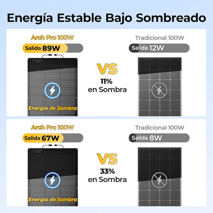 BougeRV Arch Pro Schaduwtolerantie, flexibel zonnepaneel van glasvezel, N-type 16BB-cellen, 25% efficiëntie, ETFE, flexibele zonnepanelen, IP68, voor camper, boot, tuin, balkon, 12/24 V batterijen