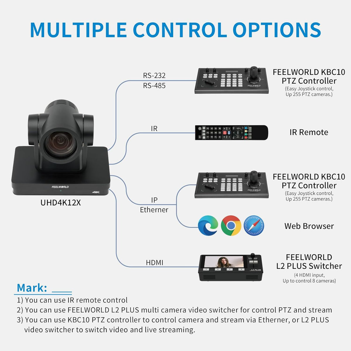 FEELWORLD UHD4K12X PTZ camera Simultaneous 3G-SDI/HDMI/USB/IP Live Streaming met 12X Optical Zoom 4K @30fps PoE Ondersteuning voor Church Live Streaming Conference (in het Engels)