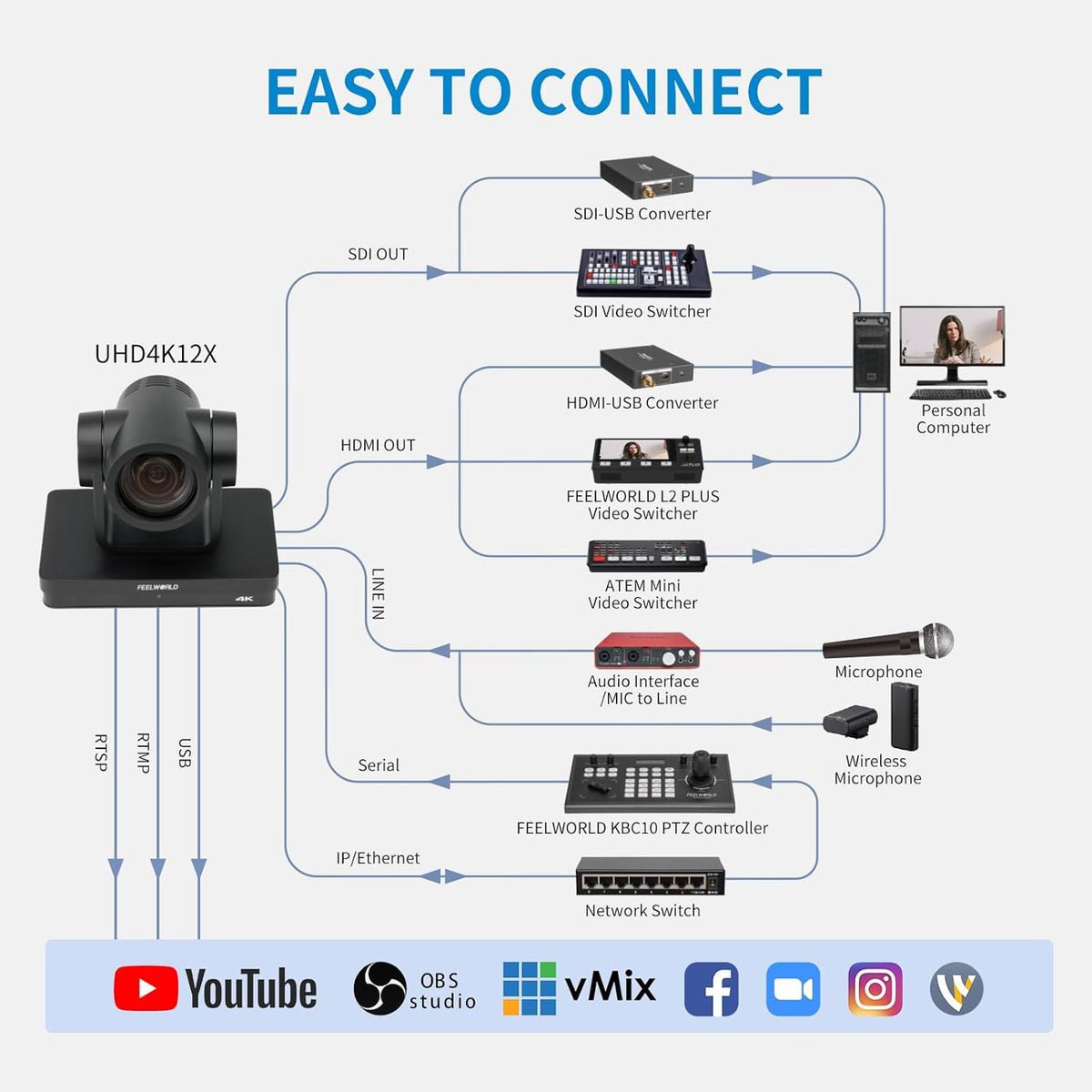 FEELWORLD UHD4K12X PTZ camera Simultaneous 3G-SDI/HDMI/USB/IP Live Streaming met 12X Optical Zoom 4K @30fps PoE Ondersteuning voor Church Live Streaming Conference (in het Engels)