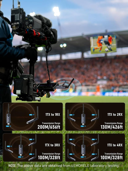 Lemorele Draadloze HDMI-zender met 2 ontvangers, 1080P, ondersteunt 1 TX voor 4 RX Max. Videostreaming van pc, camera, tv-box naar HDTV, monitor, projector
