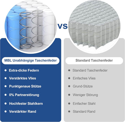 matras 140 x 200 7 zones zakveermatras H3 hoogte 20 cm veerkernmatras Matras met memory foam voor volwassenen (20 cm, 140x200)