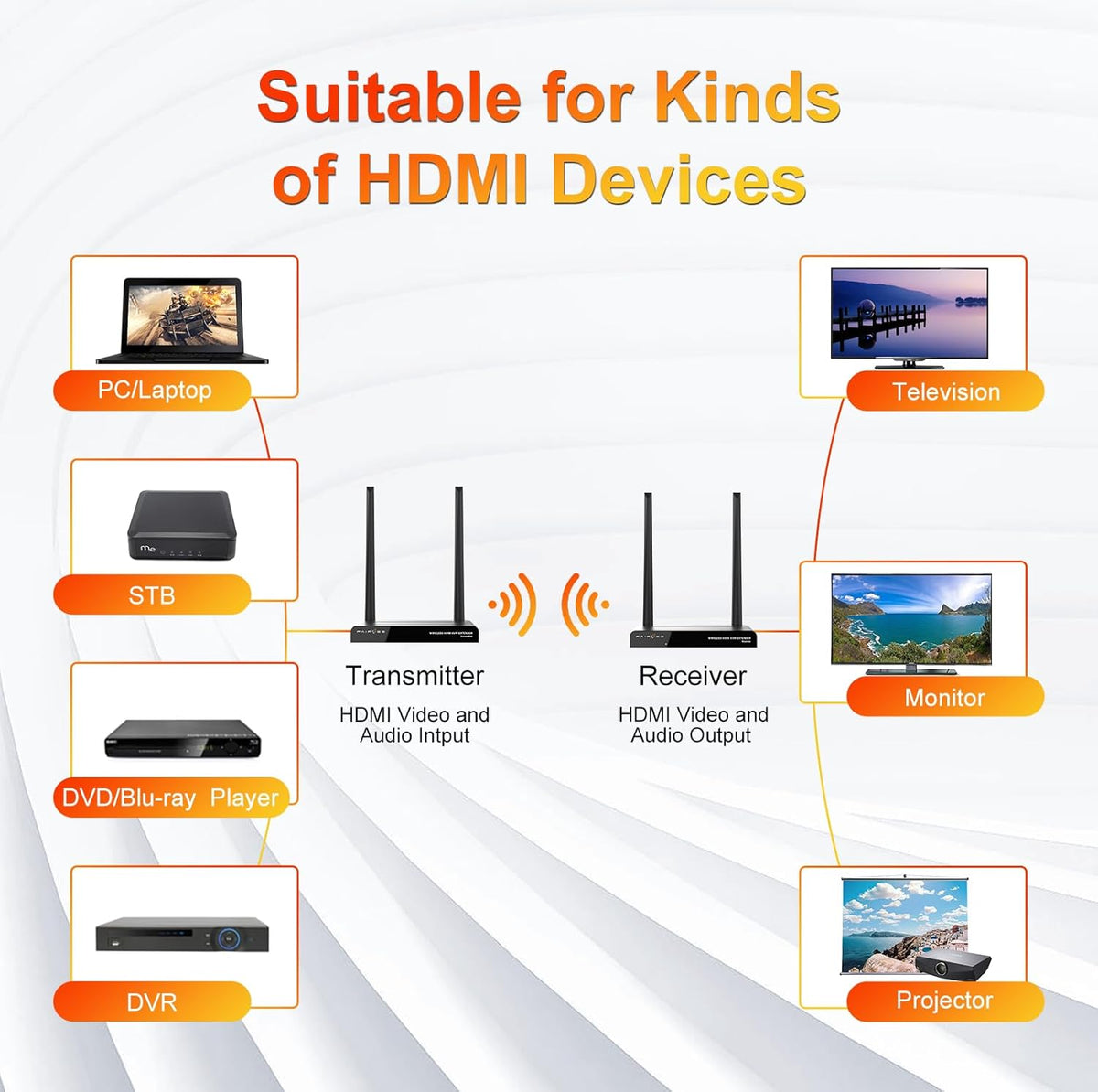 Kabelloser HDMI-Sender und -Empfänger 4K, Plug & Play-Kabelloses HDMI-Kit, KVM, IR-Fernbedienung, HDMI-Loop-Out, 5G-Stream-Video- und Audio-Extender für Laptop, Kamera, TV-Box zu Monitor, Projektor