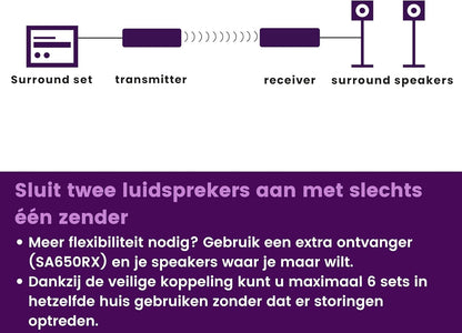 Draadloze Audiozender voor Luidsprekers - Marmitek Speaker Anywhere 650 Audiozender - geen vertraging- draadloze surround-luidsprekerverbinding