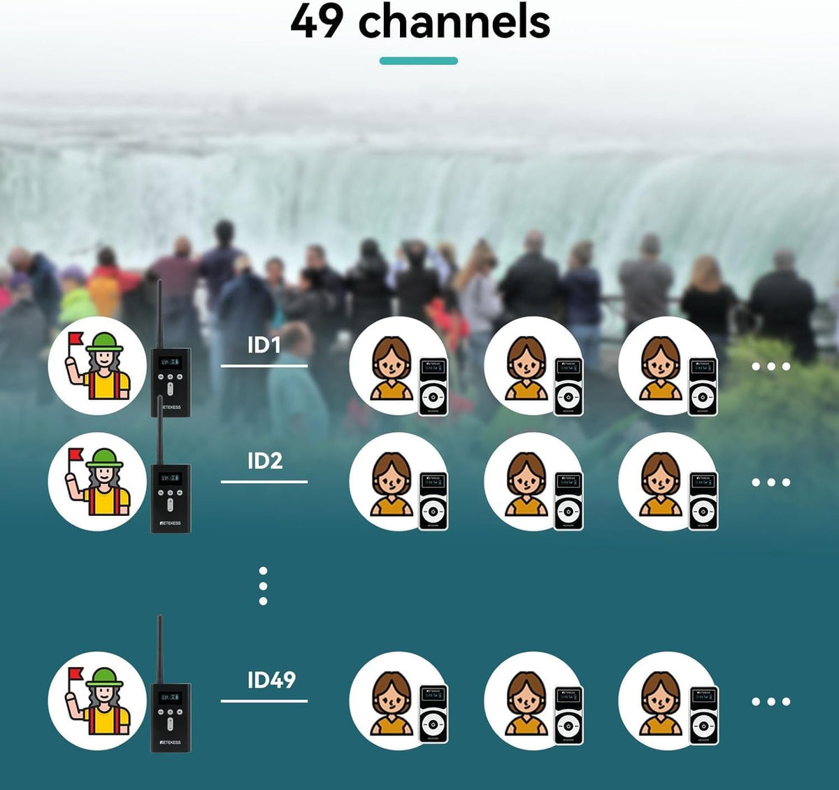Retekess T130 Pro Audio Tour Guide System,Tourgidssysteem, Graded Noise Reduction, 100m, 49 kanalen, Type-c Opladen, Lange Standby-tijd 30 uur, D-vormige Hoofdtelefoon voor Toerisme