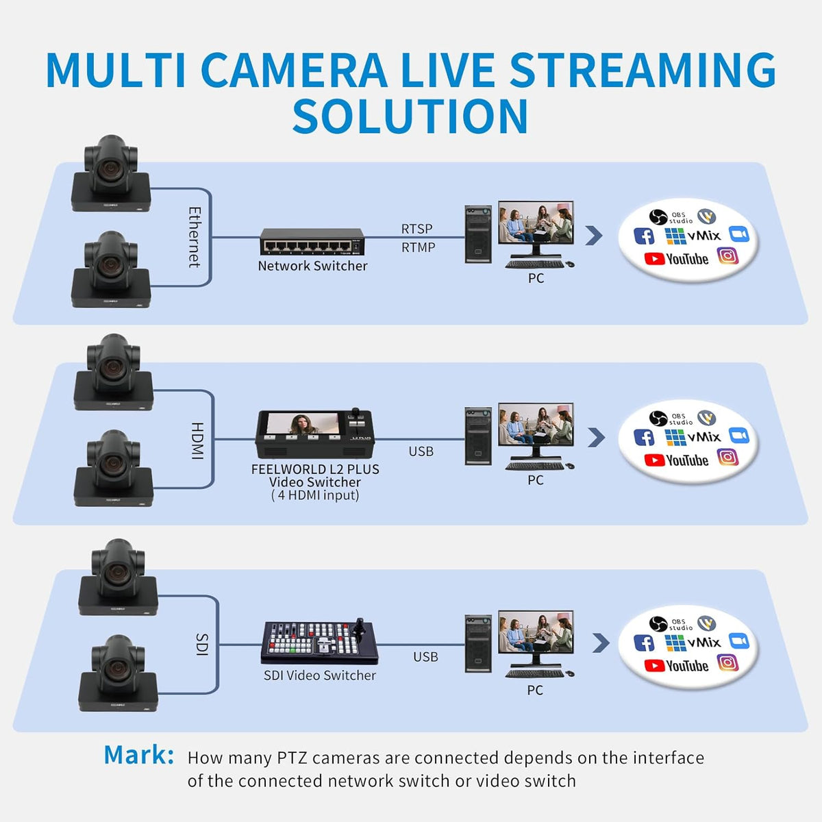 FEELWORLD UHD4K12X PTZ camera Simultaneous 3G-SDI/HDMI/USB/IP Live Streaming met 12X Optical Zoom 4K @30fps PoE Ondersteuning voor Church Live Streaming Conference (in het Engels)