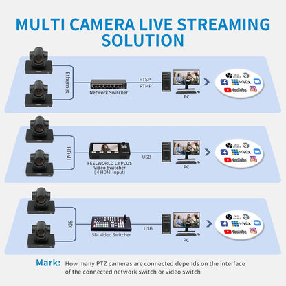 FEELWORLD UHD4K12X PTZ camera Simultaneous 3G-SDI/HDMI/USB/IP Live Streaming met 12X Optical Zoom 4K @30fps PoE Ondersteuning voor Church Live Streaming Conference (in het Engels)