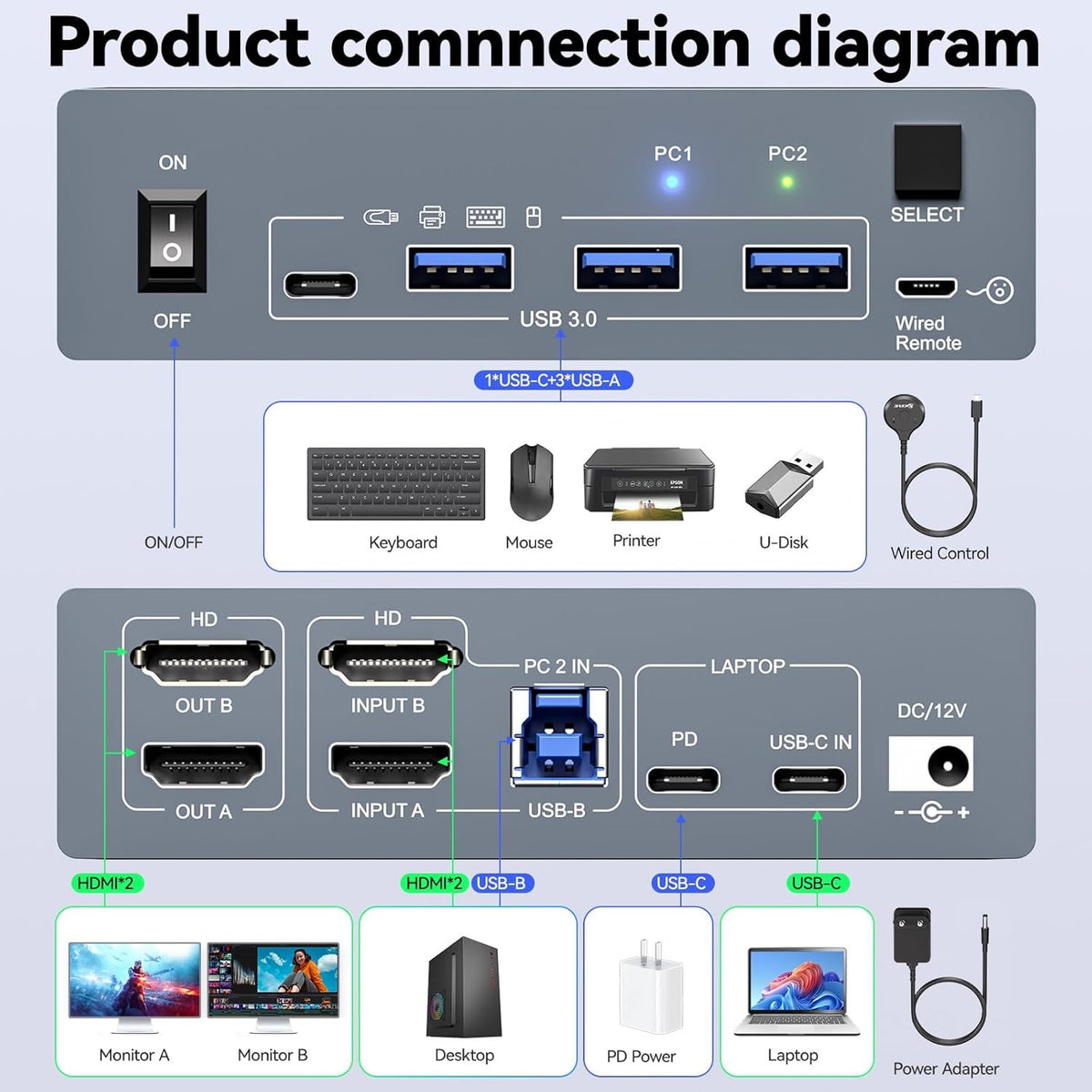 KVM Switch 2 Monitoren 1 Desktop 1 Laptop 4K@60Hz, 7 in 1 Dual Monitor KVM Switch Docking Station, 2 HDMI Displays Uitbreiden, 4 USB 3.0, PD 80W, met Bekabelde Afstandsbediening en USB C Kabel