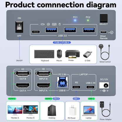 KVM Switch 2 Monitoren 1 Desktop 1 Laptop 4K@60Hz, 7 in 1 Dual Monitor KVM Switch Docking Station, 2 HDMI Displays Uitbreiden, 4 USB 3.0, PD 80W, met Bekabelde Afstandsbediening en USB C Kabel