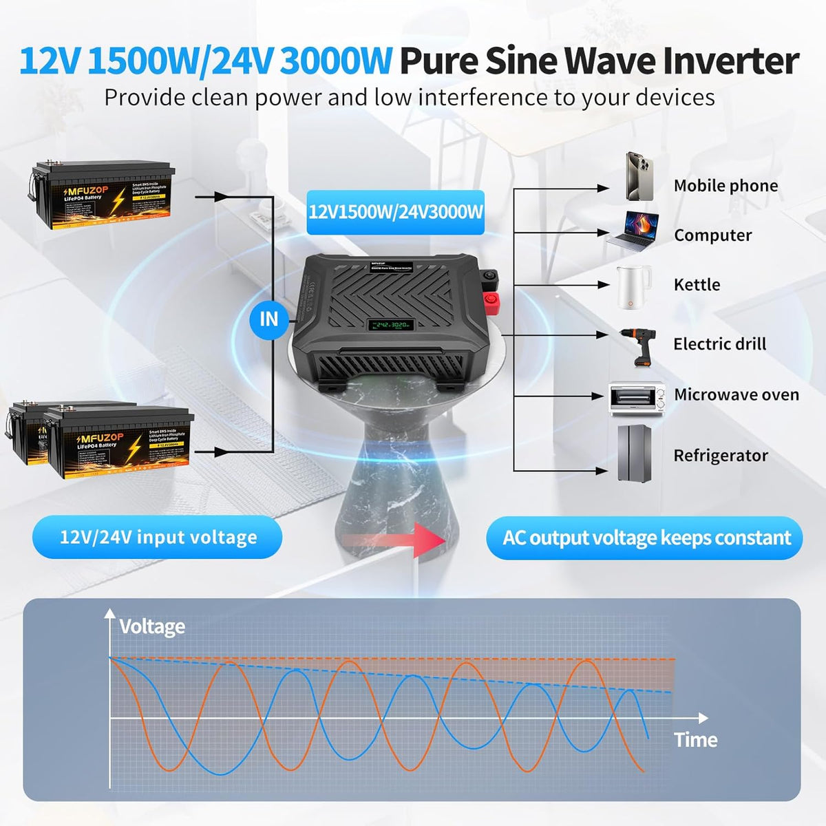 Power Inverter 12V/24V 220/230/240V Zuivere Sinus – Omvormer – Spanningsomvormer – Converter – Inverter – Intelligent Detectiesysteem 12V/24V – 1500W/3000W, 2 AC-Stopcontacten, Type C, USB-Poort, LCD-Display