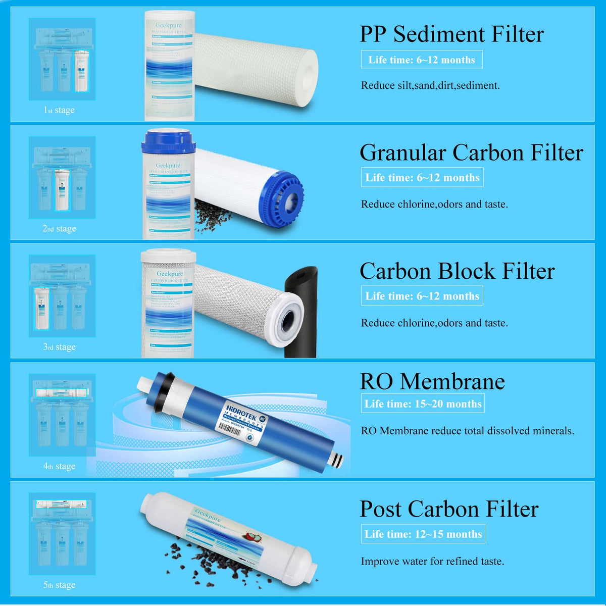 Geekpure 5 Phase Reverse Osmosis RO Drinking Water Filter System With Pump Extra 4 Filters-75GPD - QUORE